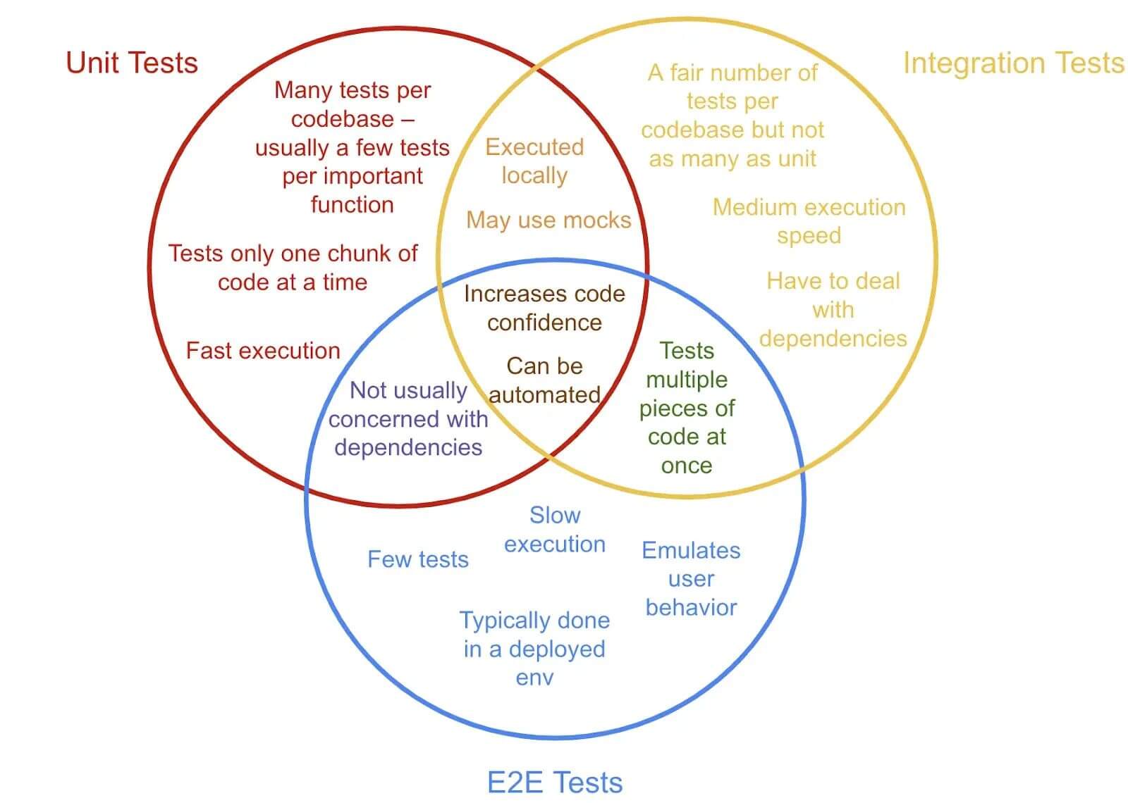 Testing Circles